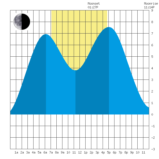 Hammond tide chart for Tuesday, November 11, 2025
