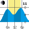 Hammond tide chart for Tuesday, November 11, 2025