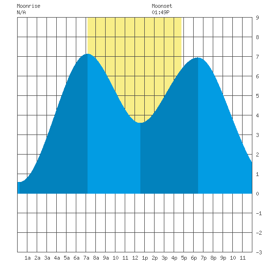 Hammond tide chart for Wednesday, November 12, 2025