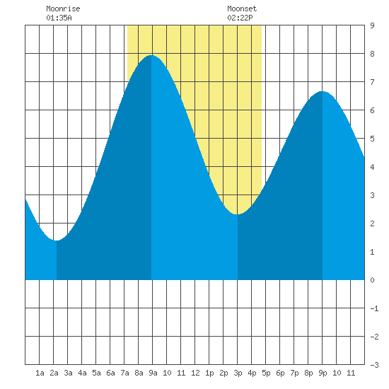 Hammond tide chart for Friday, November 14, 2025