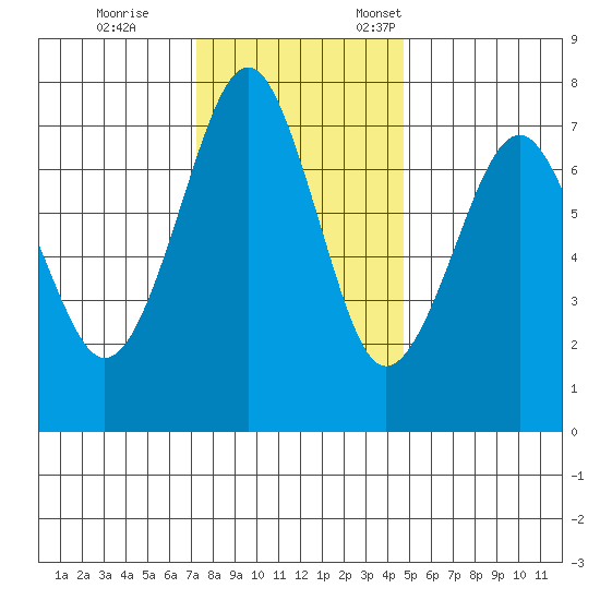Hammond tide chart for Saturday, November 15, 2025