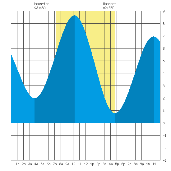 Hammond tide chart for Sunday, November 16, 2025