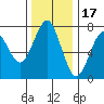 Hammond tide chart for Monday, November 17, 2025