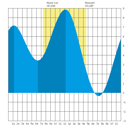 Hammond tide chart for Thursday, November 20, 2025