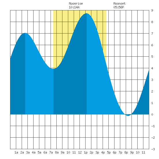 Hammond tide chart for Saturday, November 22, 2025