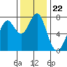 Hammond tide chart for Saturday, November 22, 2025
