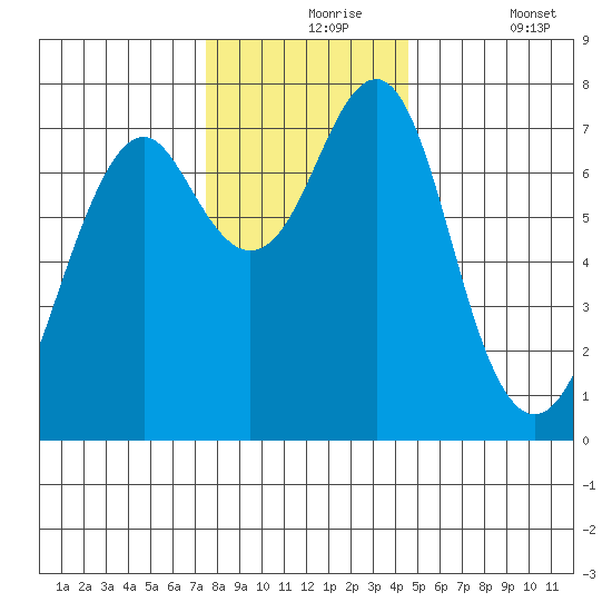 Hammond tide chart for Tuesday, November 25, 2025