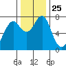 Hammond tide chart for Tuesday, November 25, 2025