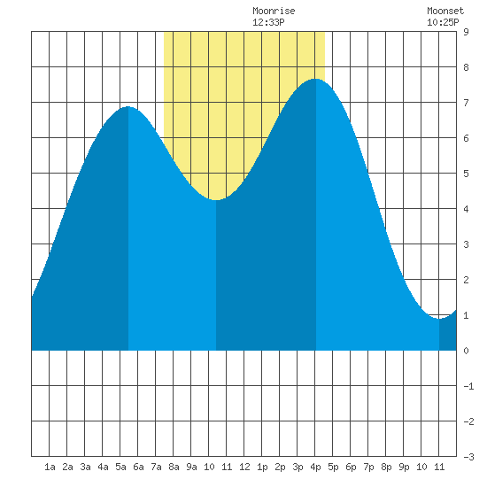 Hammond tide chart for Wednesday, November 26, 2025