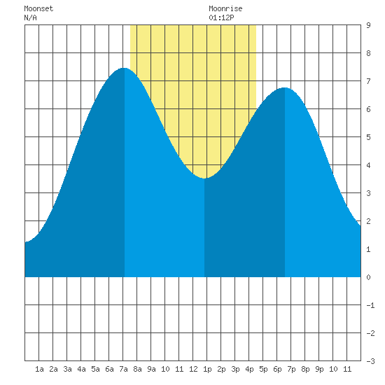 Hammond tide chart for Friday, November 28, 2025