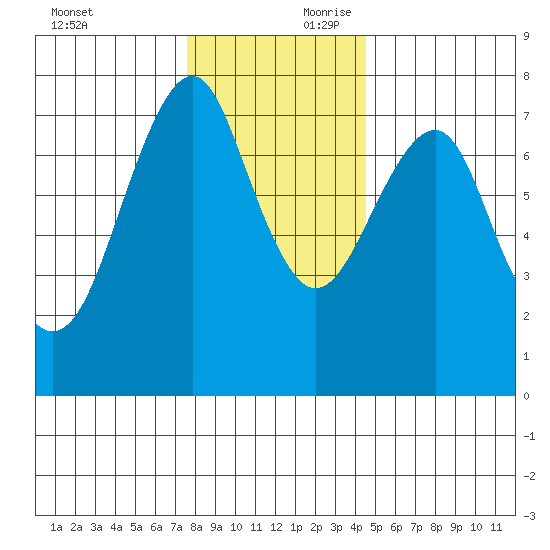 Hammond tide chart for Saturday, November 29, 2025