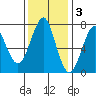 Hammond tide chart for Monday, November 3, 2025