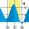 Hammond tide chart for Tuesday, November 4, 2025