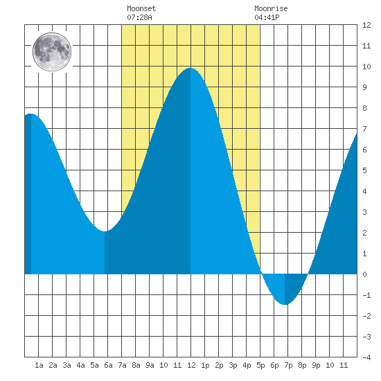 Hammond tide chart for Wednesday, November 5, 2025