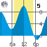 Hammond tide chart for Wednesday, November 5, 2025