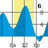 Hammond tide chart for Thursday, November 6, 2025