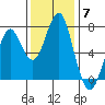 Hammond tide chart for Friday, November 7, 2025