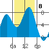 Hammond tide chart for Saturday, November 8, 2025