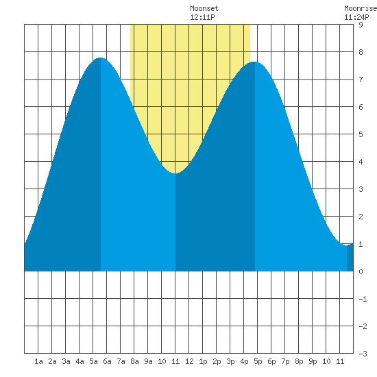 Hammond tide chart for Wednesday, December 10, 2025