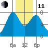 Hammond tide chart for Thursday, December 11, 2025