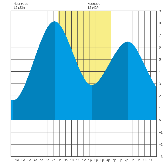 Hammond tide chart for Friday, December 12, 2025