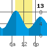 Hammond tide chart for Saturday, December 13, 2025