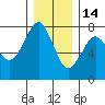 Hammond tide chart for Sunday, December 14, 2025