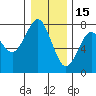 Hammond tide chart for Monday, December 15, 2025