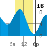Hammond tide chart for Tuesday, December 16, 2025