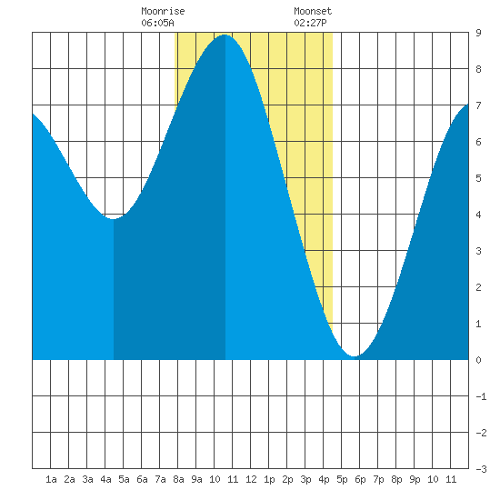 Hammond tide chart for Wednesday, December 17, 2025