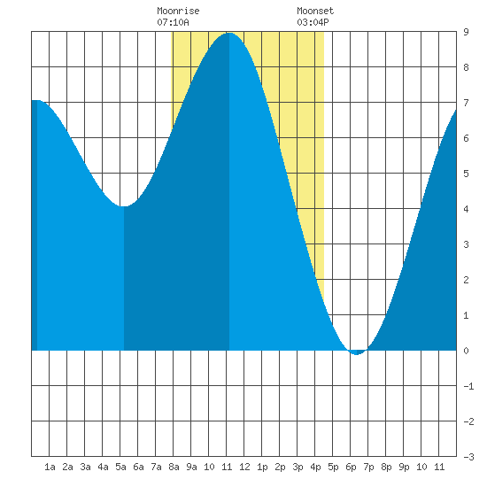 Hammond tide chart for Thursday, December 18, 2025