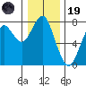 Hammond tide chart for Friday, December 19, 2025