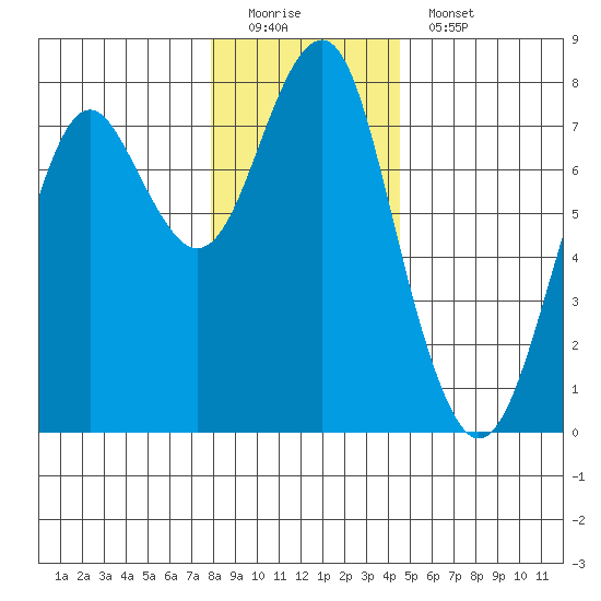 Hammond tide chart for Sunday, December 21, 2025