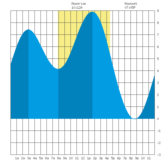 Hammond tide chart for Monday, December 22, 2025