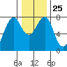 Hammond tide chart for Thursday, December 25, 2025