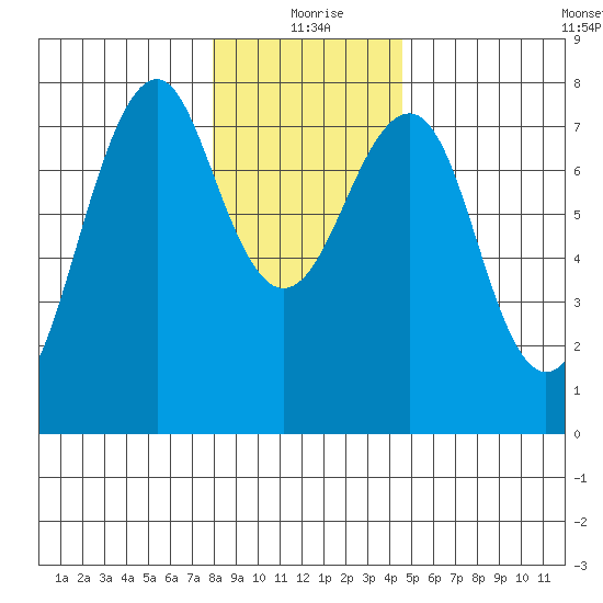 Hammond tide chart for Friday, December 26, 2025