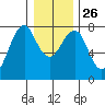 Hammond tide chart for Friday, December 26, 2025