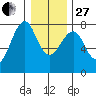 Hammond tide chart for Saturday, December 27, 2025