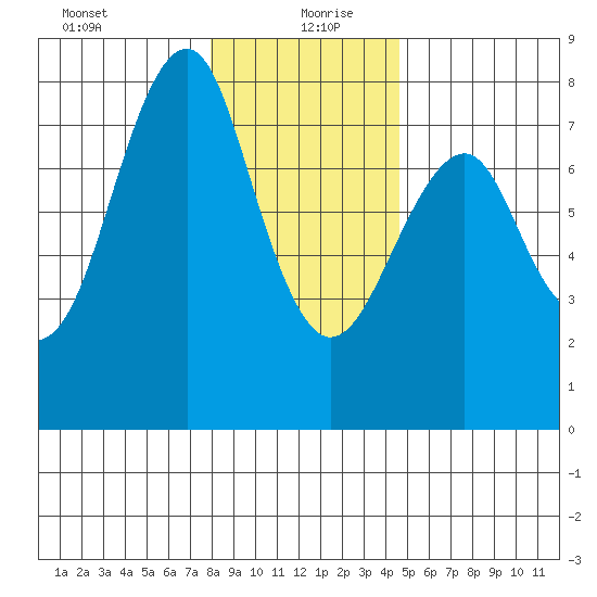 Hammond tide chart for Sunday, December 28, 2025