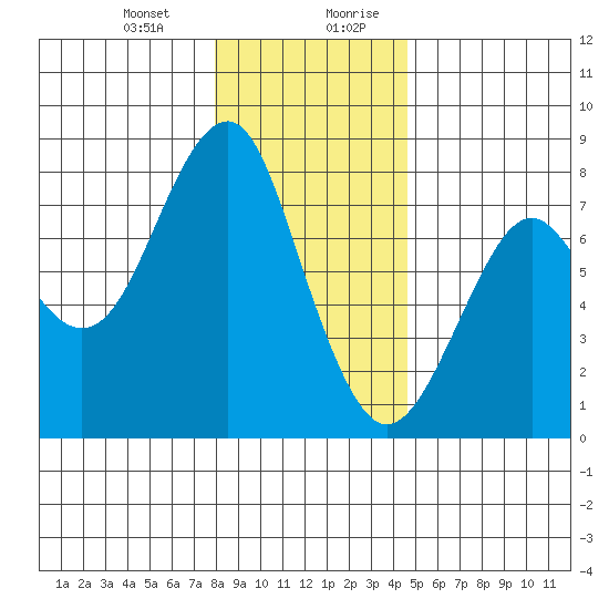 Hammond tide chart for Tuesday, December 30, 2025