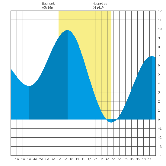 Hammond tide chart for Wednesday, December 31, 2025