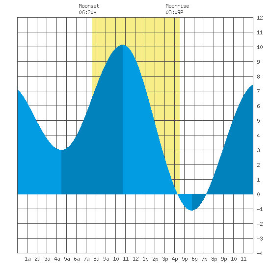 Hammond tide chart for Wednesday, December 3, 2025