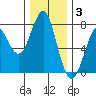 Hammond tide chart for Wednesday, December 3, 2025