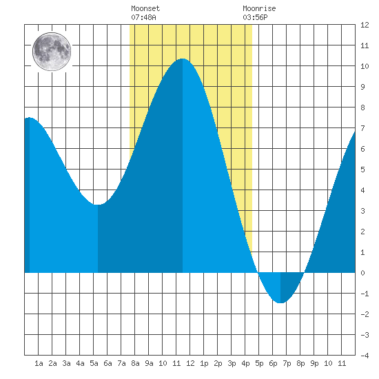 Hammond tide chart for Thursday, December 4, 2025