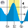 Hammond tide chart for Thursday, December 4, 2025