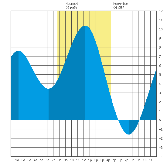 Hammond tide chart for Friday, December 5, 2025