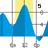 Hammond tide chart for Friday, December 5, 2025