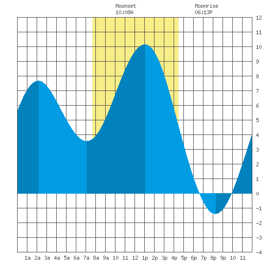 Hammond tide chart for Saturday, December 6, 2025