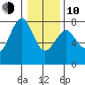 Hammond tide chart for Saturday, January 10, 2026