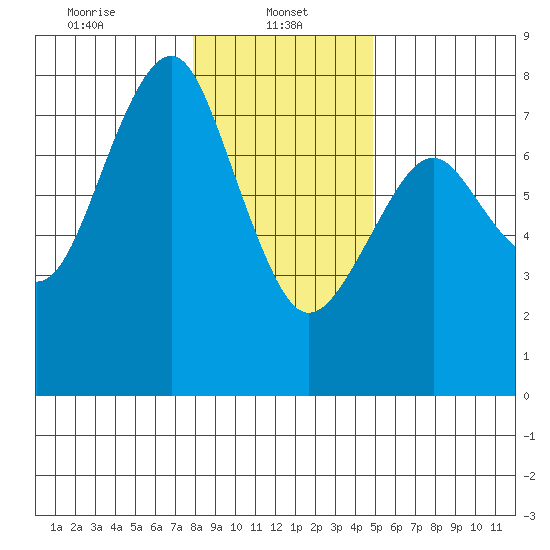 Hammond tide chart for Sunday, January 11, 2026